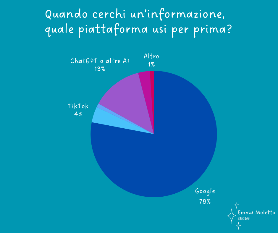 Grafico a torta sulle piattaforme usate per prime nella ricerca di informazioni, con Google al 78%, ChatGPT e altre AI al 13%, TikTok al 4% e altre opzioni minori.