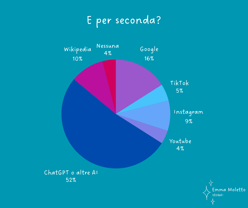 Grafico a torta sulle piattaforme usate come seconda scelta nella ricerca di informazioni, con ChatGPT e altre AI al 52%, Google al 16%, Wikipedia al 10% e social network con percentuali minori.