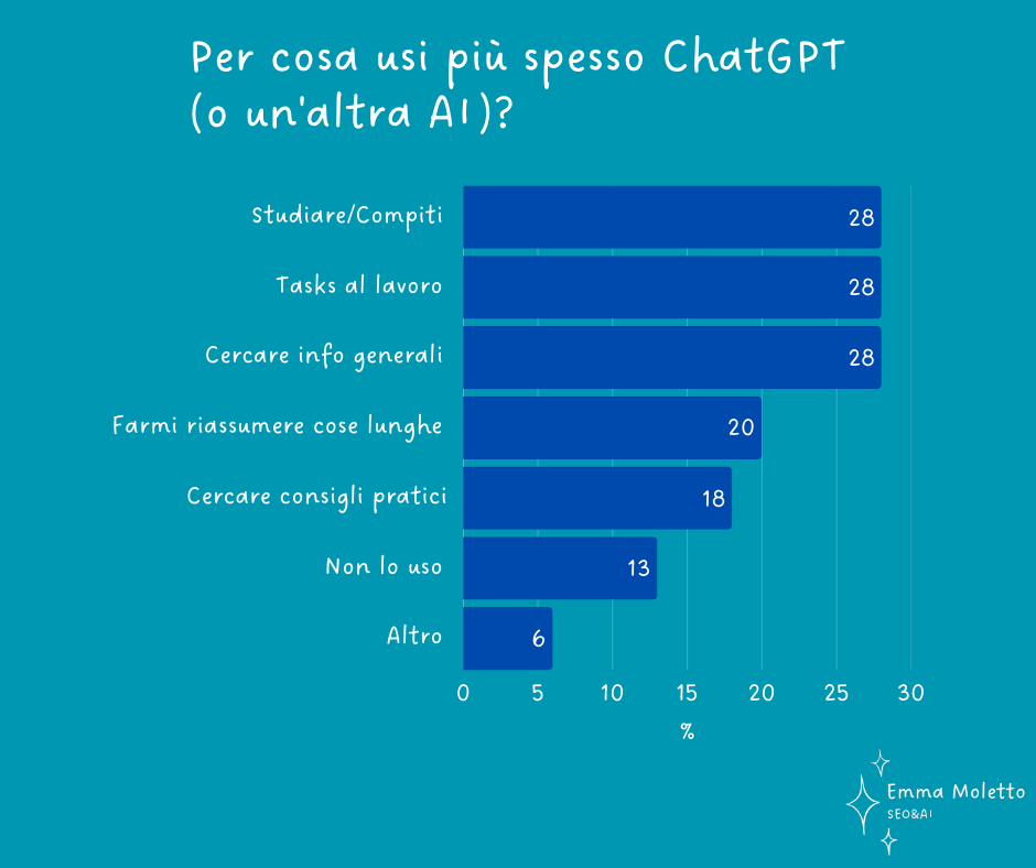 Grafico a barre sugli utilizzi principali di ChatGPT e altre AI, tra cui studio, lavoro, ricerca di informazioni generali, riassunti e consigli pratici.