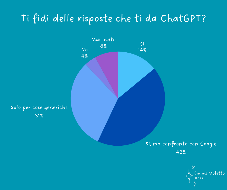 Grafico a torta sul livello di fiducia nelle risposte di ChatGPT, con la maggioranza che confronta le risposte con Google o le usa solo per casi generici.