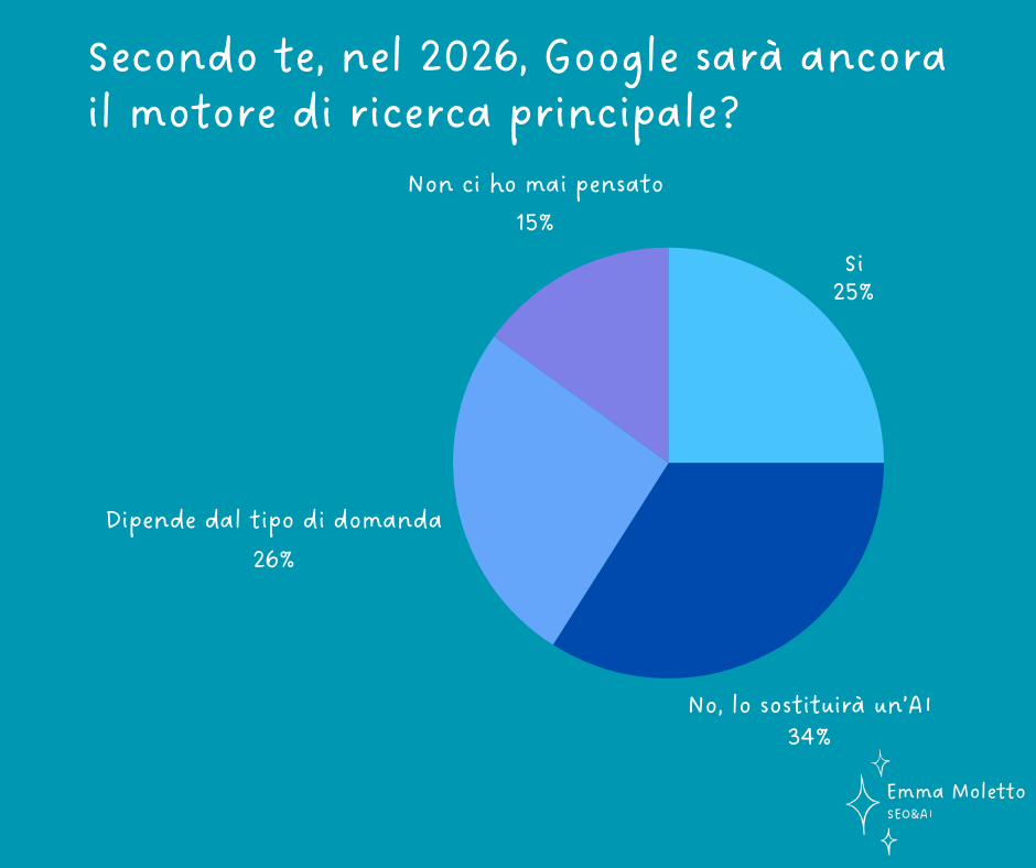 Grafico a torta sulle opinioni sul futuro di Google come motore di ricerca, con una parte degli utenti che pensa verrà sostituito da un’AI o dipenderà dal tipo di domanda.