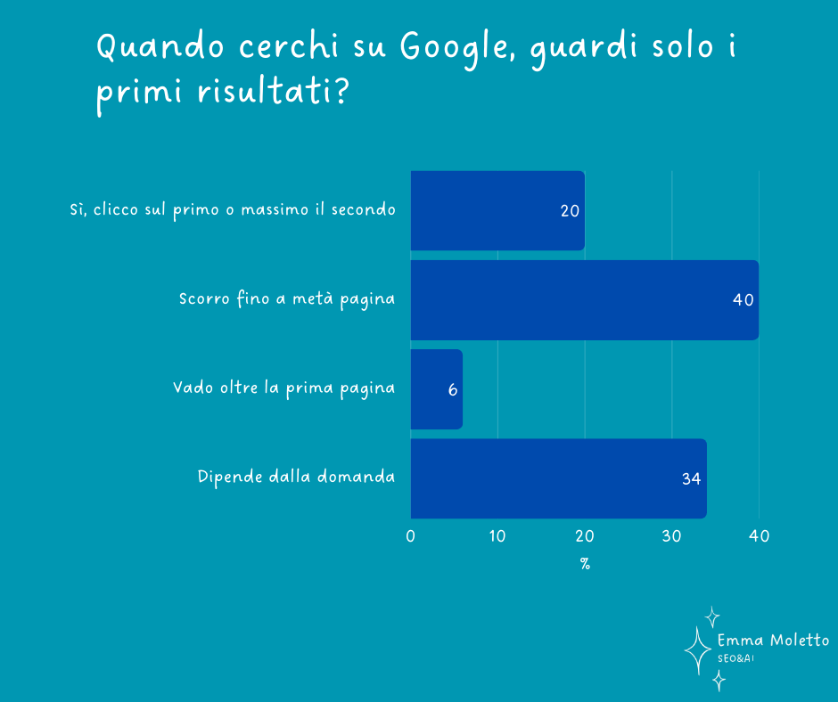 Grafico a barre sul comportamento di lettura dei risultati Google, tra chi clicca solo sui primi risultati, chi scorre la pagina e chi va oltre la prima pagina.