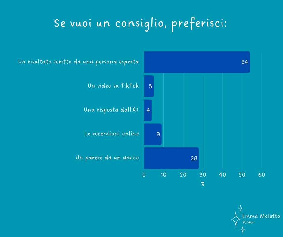 Grafico a barre sulle fonti preferite per ricevere consigli, con forte preferenza per contenuti scritti da esperti rispetto ad AI, social o recensioni.