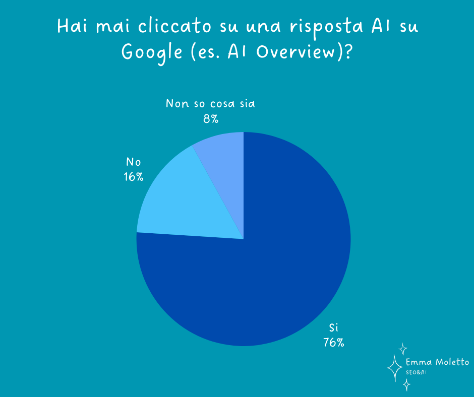 Grafico a torta sull’interazione con le risposte AI su Google, che mostra una maggioranza di utenti che ha già cliccato su una risposta AI.