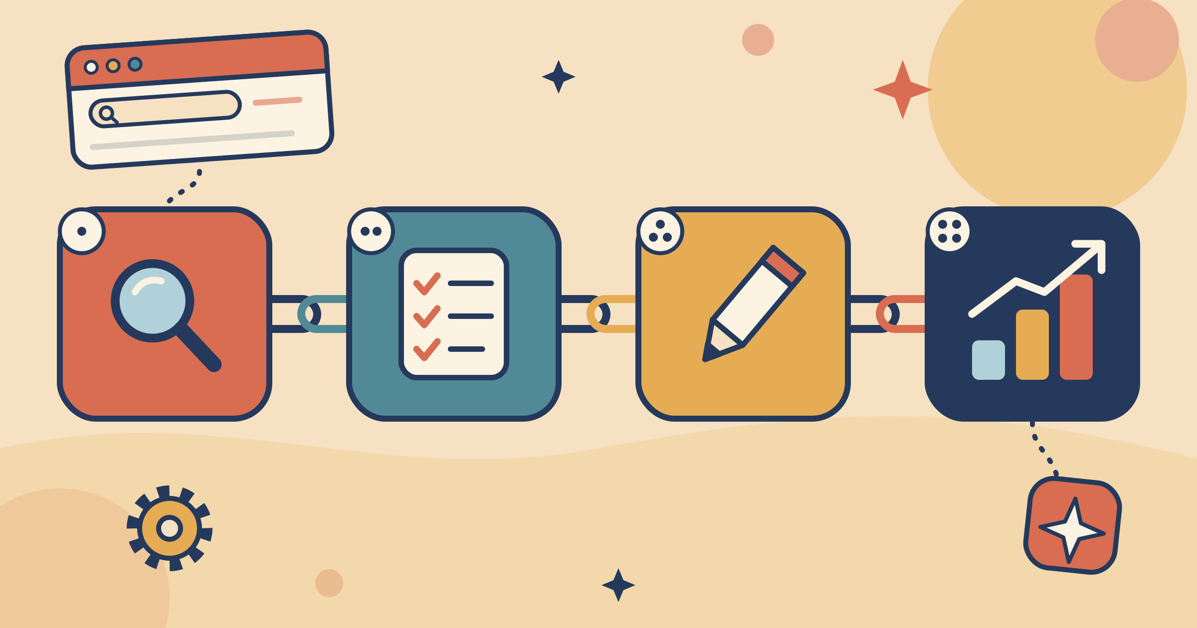 Illustrated diagram showing four linked steps in a chained AI workflow for SEO